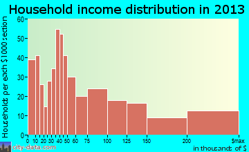 Edwards household income distribution