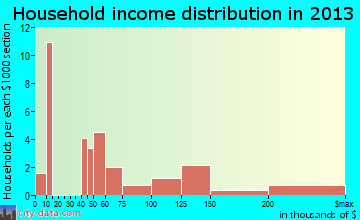 Eldorado Springs household income distribution