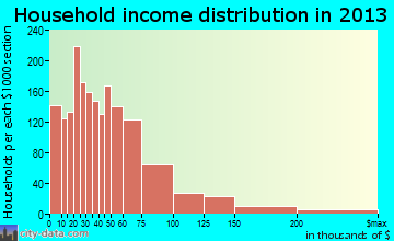 Englewood household income distribution