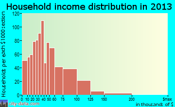 Evans household income distribution