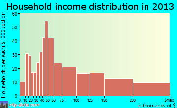 Evergreen, CO household income