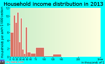 Flagler household income distribution