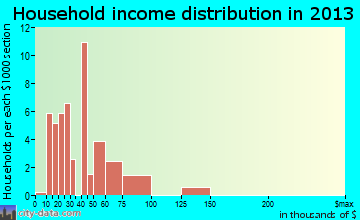 Fleming, CO household income