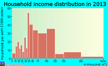 Firestone household income distribution