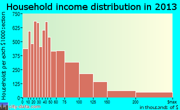 Fort Collins household income distribution