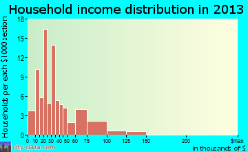 Fowler household income distribution
