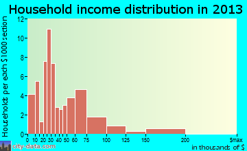 Fraser household income distribution