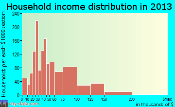 Fountain household income distribution