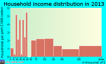 Foxfield, CO household income