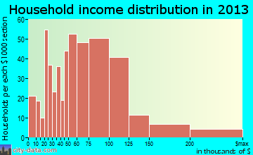 Frederick household income distribution