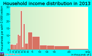 Frisco, CO household income