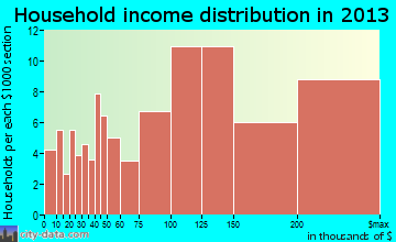 Genesee household income distribution