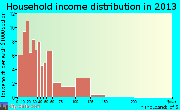 Mulga household income distribution