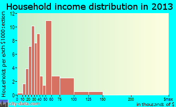 Gilcrest household income distribution