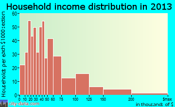 Glenwood Springs household income distribution