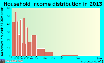Glendale household income distribution