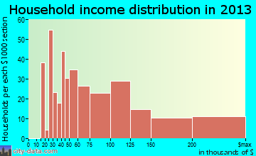 Gleneagle household income distribution
