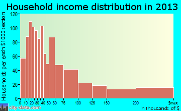 Golden household income distribution
