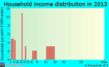 Gold Hill household income distribution