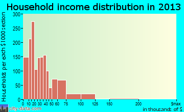 Lealman household income distribution