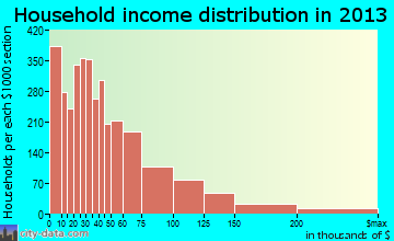 Grand Junction household income distribution