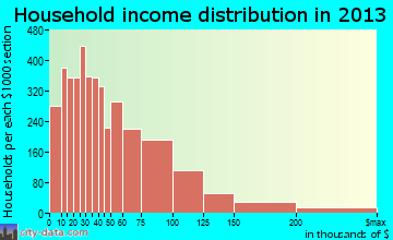 Greeley household income distribution