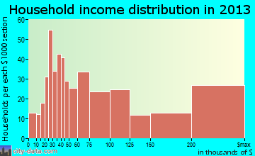 Greenwood Village household income distribution