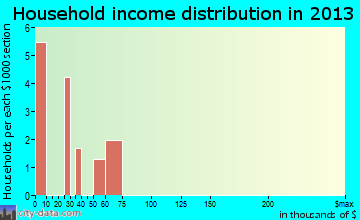Hartman, CO household income