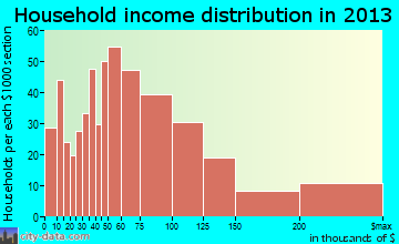 Gunbarrel household income distribution