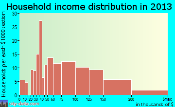 Gypsum household income distribution