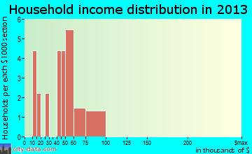 Haswell household income distribution