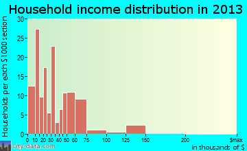 Bayou La Batre household income distribution
