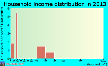 Natural Bridge household income distribution