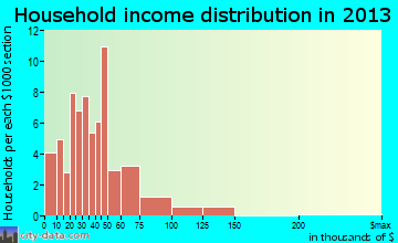 Haxtun household income distribution