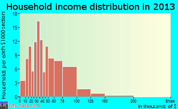 Hayden, CO household income