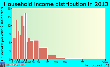 Holyoke household income distribution