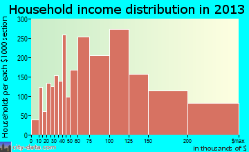 Highlands Ranch, CO household income