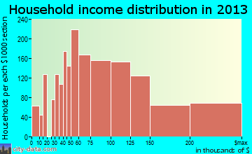 Johns Creek household income distribution