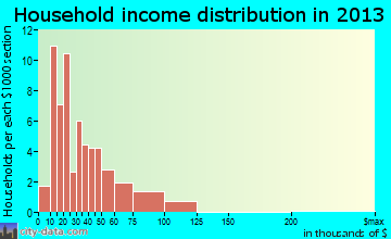 Hugo household income distribution