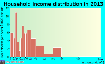 Ignacio household income distribution