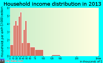 Iliff, CO household income