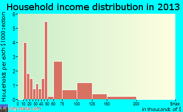 Jamestown household income distribution