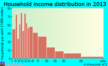 Los Osos household income distribution