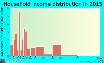 Nectar household income distribution