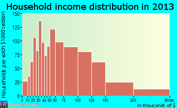 Ken Caryl household income distribution