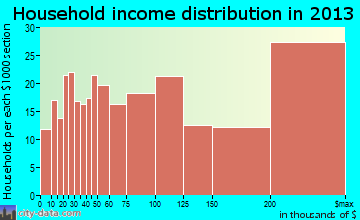 Martinsville household income distribution