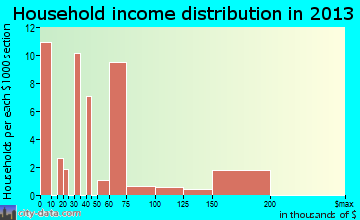 Keystone household income distribution