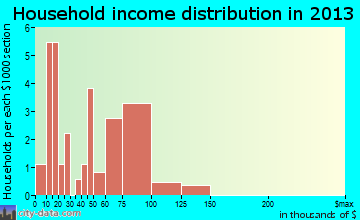 Kit Carson household income distribution