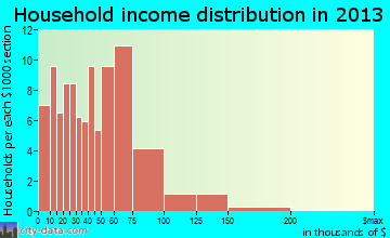 Kremmling household income distribution