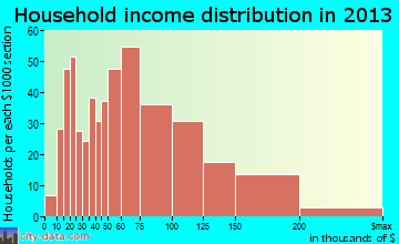 Mercerville household income distribution